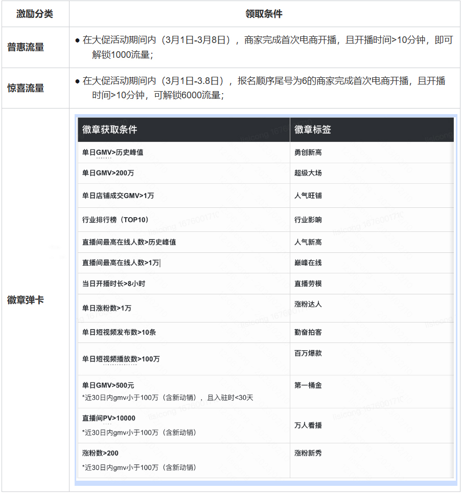 今年年快手电商38节开播得流量活动规则是什么？